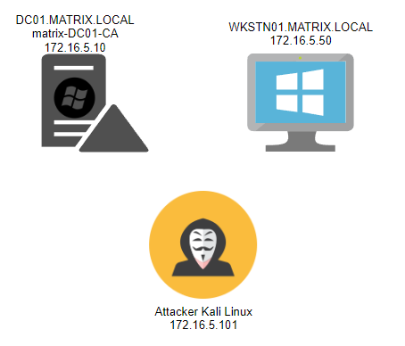 MATRIX.LOCAL Domain with CA on the Domain Controller